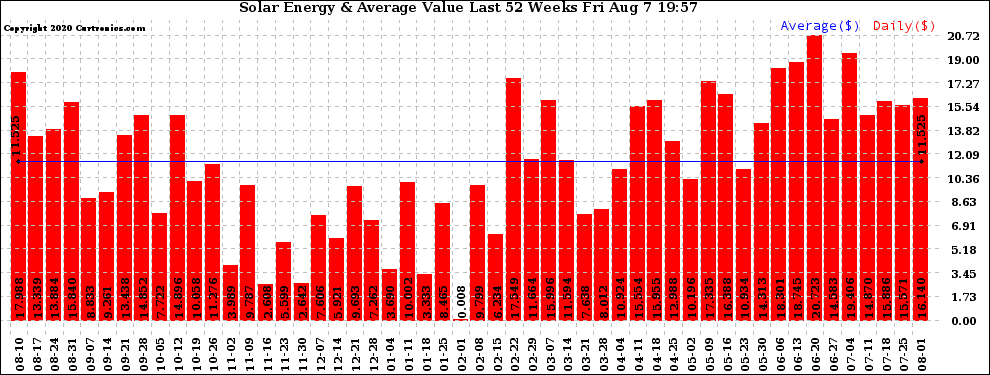 Solar PV/Inverter Performance Weekly Solar Energy Production Value Last 52 Weeks