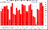 Solar PV/Inverter Performance Daily Solar Energy Production