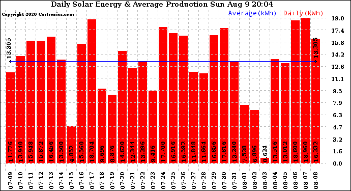 Solar PV/Inverter Performance Daily Solar Energy Production