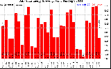 Solar PV/Inverter Performance Daily Solar Energy Production Value