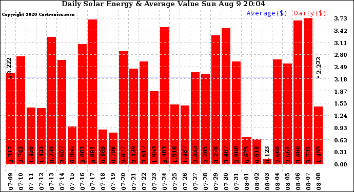 Solar PV/Inverter Performance Daily Solar Energy Production Value