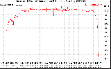 Solar PV/Inverter Performance Inverter DC to AC Conversion Efficiency