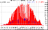 Solar PV/Inverter Performance Grid Power & Solar Radiation