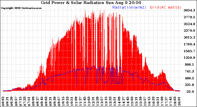 Solar PV/Inverter Performance Grid Power & Solar Radiation