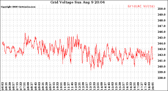 Solar PV/Inverter Performance Grid Voltage