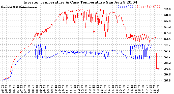 Solar PV/Inverter Performance Inverter Operating Temperature