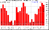 Solar PV/Inverter Performance Monthly Solar Energy Production