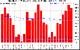 Milwaukee Solar Powered Home Monthly Production Running Average