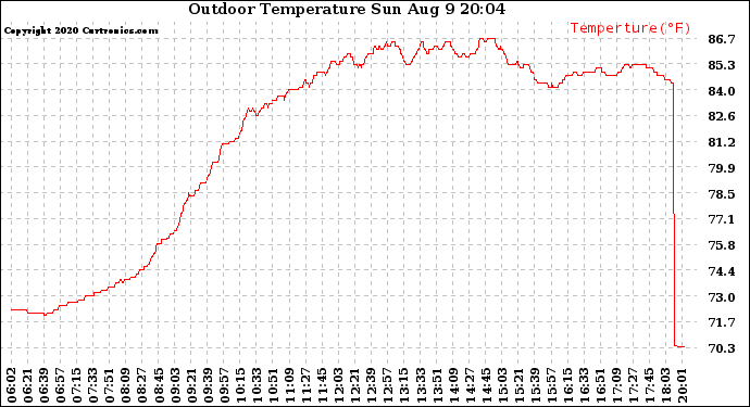 Solar PV/Inverter Performance Outdoor Temperature