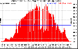 Solar PV/Inverter Performance Solar Radiation & Day Average per Minute