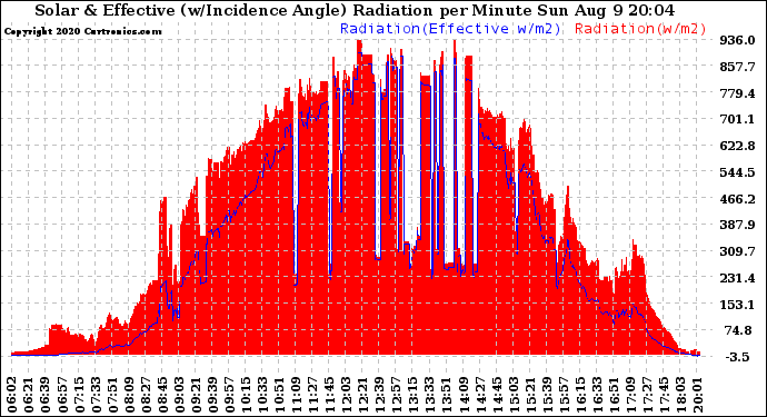 Solar PV/Inverter Performance Solar Radiation & Effective Solar Radiation per Minute