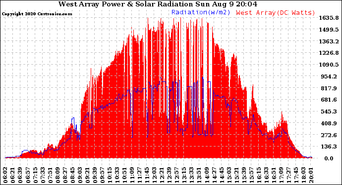 Solar PV/Inverter Performance West Array Power Output & Solar Radiation