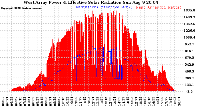 Solar PV/Inverter Performance West Array Power Output & Effective Solar Radiation