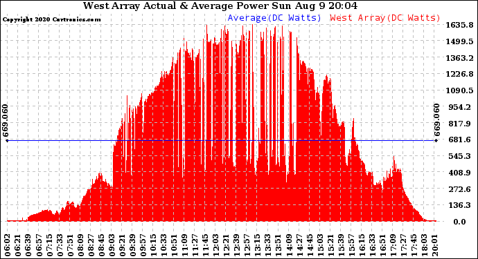 Solar PV/Inverter Performance West Array Actual & Average Power Output