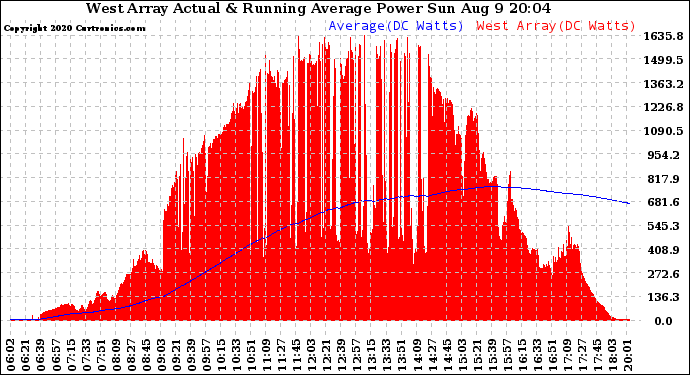 Solar PV/Inverter Performance West Array Actual & Running Average Power Output