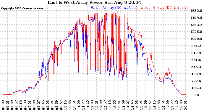 Solar PV/Inverter Performance Photovoltaic Panel Power Output