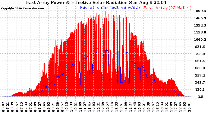 Solar PV/Inverter Performance East Array Power Output & Effective Solar Radiation