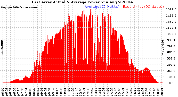 Solar PV/Inverter Performance East Array Actual & Average Power Output