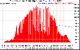 Solar PV/Inverter Performance East Array Actual & Running Average Power Output