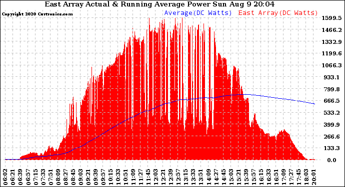 Solar PV/Inverter Performance East Array Actual & Running Average Power Output