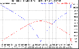 Solar PV/Inverter Performance Sun Altitude Angle & Azimuth Angle