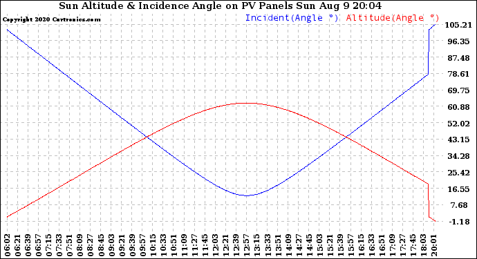 Solar PV/Inverter Performance Sun Altitude Angle & Sun Incidence Angle on PV Panels