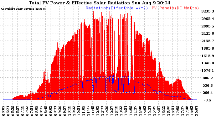 Solar PV/Inverter Performance Total PV Panel Power Output & Effective Solar Radiation