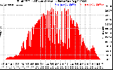 Solar PV/Inverter Performance Total PV Panel Power Output