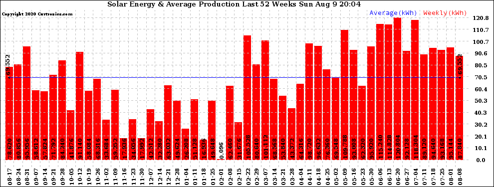 Solar PV/Inverter Performance Weekly Solar Energy Production Last 52 Weeks