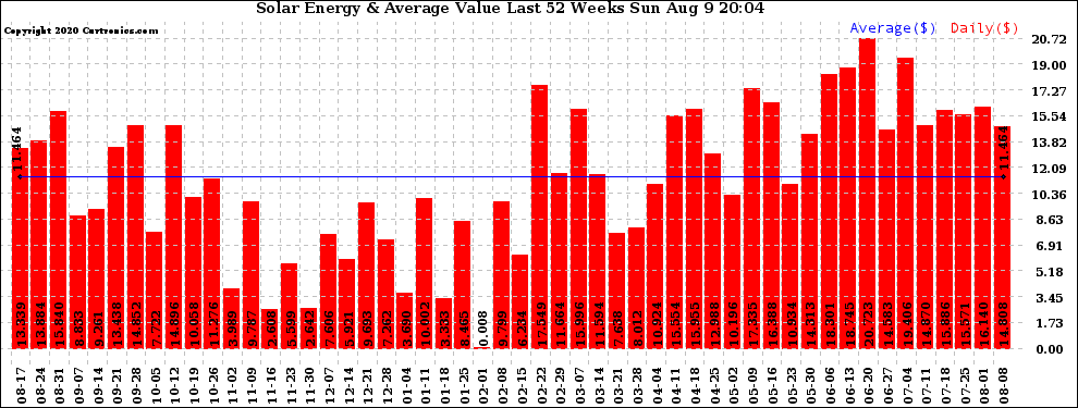 Solar PV/Inverter Performance Weekly Solar Energy Production Value Last 52 Weeks