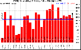 Milwaukee Solar Powered Home WeeklyProductionValue