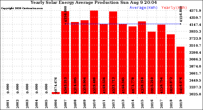 Solar PV/Inverter Performance Yearly Solar Energy Production