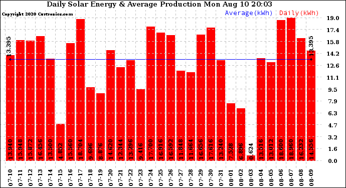 Solar PV/Inverter Performance Daily Solar Energy Production