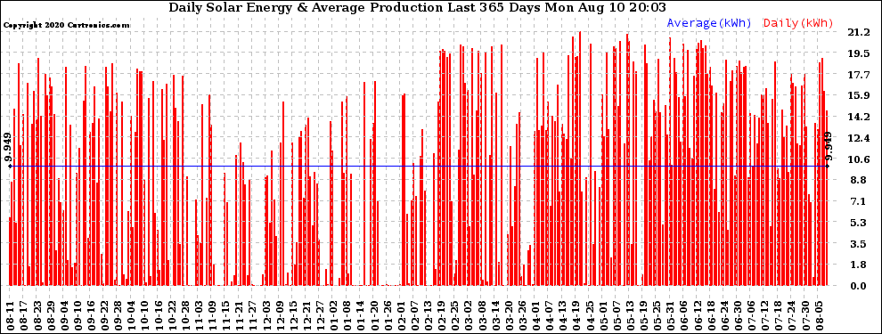 Solar PV/Inverter Performance Daily Solar Energy Production Last 365 Days