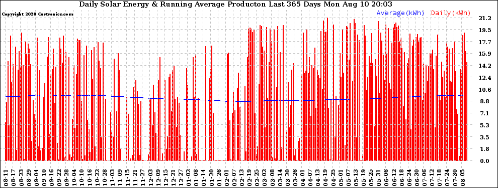 Solar PV/Inverter Performance Daily Solar Energy Production Running Average Last 365 Days