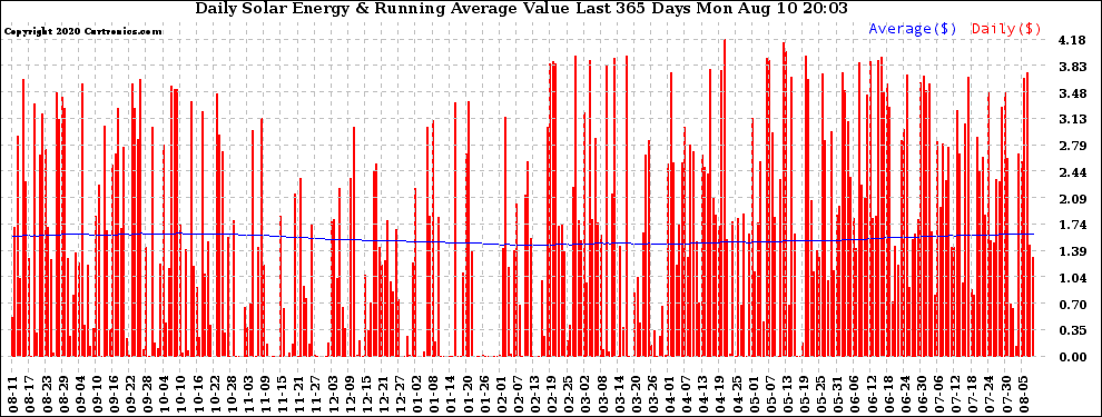 Solar PV/Inverter Performance Daily Solar Energy Production Value Running Average Last 365 Days