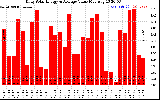 Solar PV/Inverter Performance Daily Solar Energy Production Value