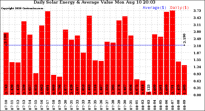 Solar PV/Inverter Performance Daily Solar Energy Production Value