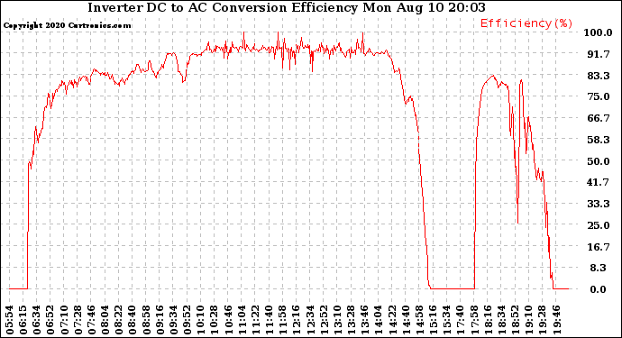 Solar PV/Inverter Performance Inverter DC to AC Conversion Efficiency