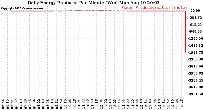 Solar PV/Inverter Performance Daily Energy Production Per Minute