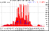 Solar PV/Inverter Performance Grid Power & Solar Radiation