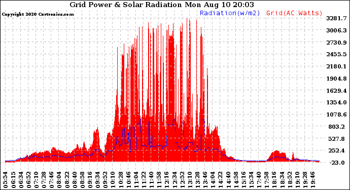 Solar PV/Inverter Performance Grid Power & Solar Radiation