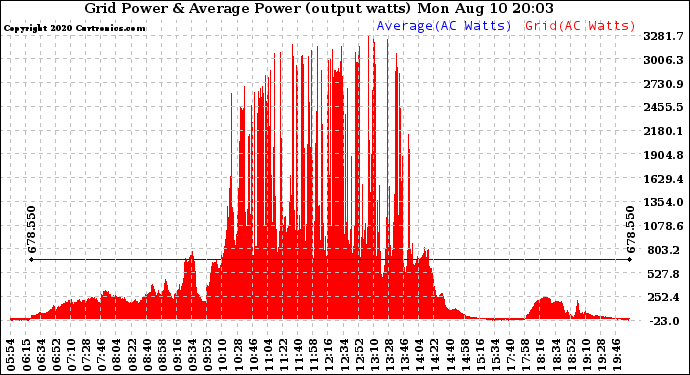 Solar PV/Inverter Performance Inverter Power Output