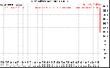 Solar PV/Inverter Performance Grid Voltage