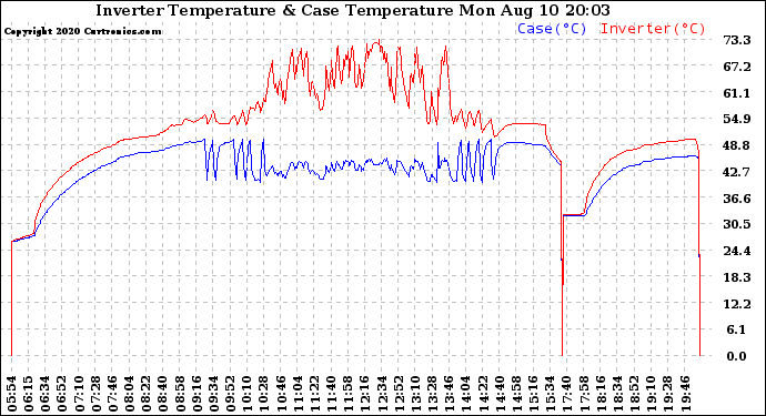 Solar PV/Inverter Performance Inverter Operating Temperature