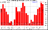 Milwaukee Solar Powered Home MonthlyProductionValue