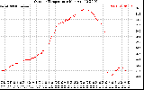 Solar PV/Inverter Performance Outdoor Temperature