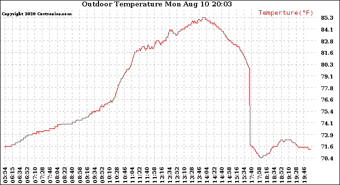 Solar PV/Inverter Performance Outdoor Temperature