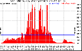 Solar PV/Inverter Performance Solar Radiation & Day Average per Minute