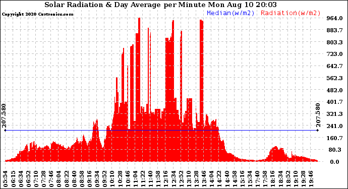 Solar PV/Inverter Performance Solar Radiation & Day Average per Minute